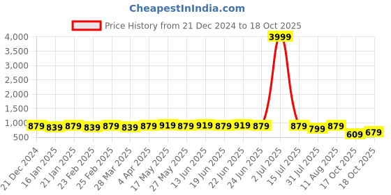 myntra.com KALINI Leheriya Striped Leheriya Saree kalini Price History Graph from 21 Dec 2024 to 18 Oct 2025
