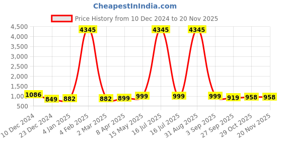 myntra.com gosriki KALINI Leheriya Striped Regular Gotta Patti Kurta with Trousers & Dupatta gosriki Price History Graph from 10 Dec 2024 to 19 Nov 2025