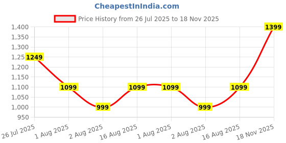 myntra.com KALINI Leheriya Striped Regular Kurta with Trousers & Dupatta kalini Price History Graph from 26 Jul 2025 to 18 Nov 2025