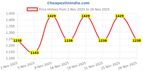 myntra.com KALINI Leheriya Zari Poly Georgette Saree kalini Price History Graph from 2 Nov 2025 to 26 Nov 2025