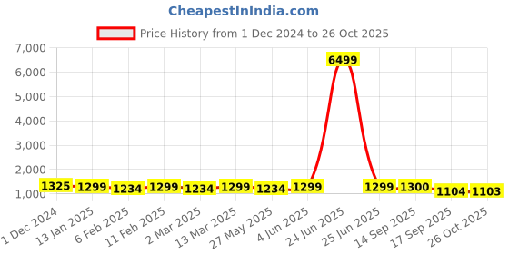 myntra.com KALINI Leheriya Zari Pure Chiffon Ready to Wear Jamdani Saree kalini Price History Graph from 1 Dec 2024 to 26 Oct 2025
