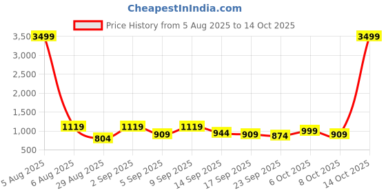 myntra.com KALINI Leheriya Zari Saree kalini Price History Graph from 5 Aug 2025 to 14 Oct 2025