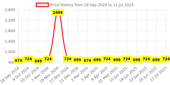 myntra.com KALINI Lightweight Open Front Jacket kalini Price History Graph from 18 Sep 2024 to 11 Jul 2025