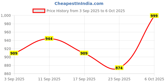 myntra.com KALINI Lime Bandhani Printed Saree With Attached Lace & Matching Blouse Piece kalini Price History Graph from 3 Sep 2025 to 6 Oct 2025