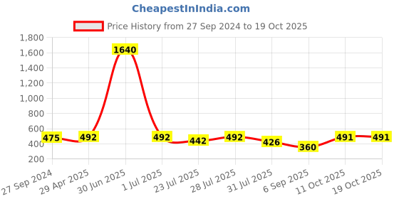 myntra.com KALINI Lime Green & Blue Linen Blend Checked Saree kalini Price History Graph from 27 Sep 2024 to 18 Oct 2025