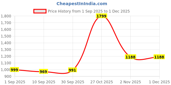 myntra.com KALINI Lime Green Art Silk Woven Design Sarees kalini Price History Graph from 1 Sep 2025 to 1 Dec 2025