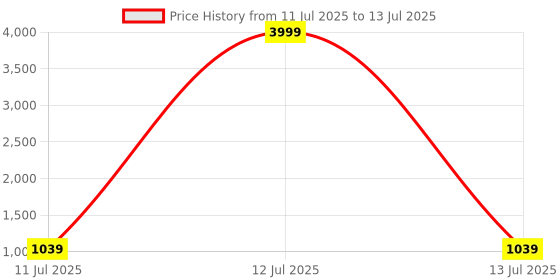 myntra.com KALINI Lime Yellow,Crimson Pink N Light Peach Color Block Printed Georgette Saree kalini Price History Graph from 11 Jul 2025 to 13 Jul 2025