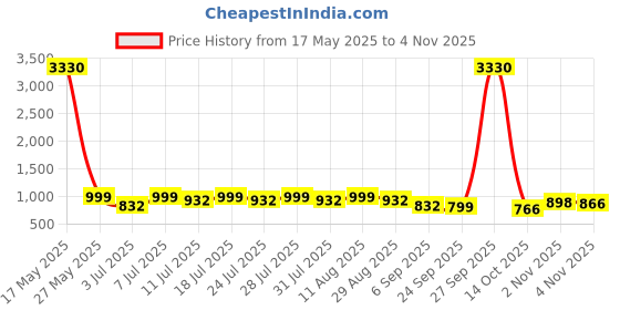myntra.com KALINI Linen Blend Designer Ikat Saree kalini Price History Graph from 17 May 2025 to 2 Nov 2025