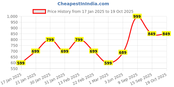 myntra.com KALINI Linen Blend Ikat Saree kalini Price History Graph from 17 Jan 2025 to 19 Oct 2025