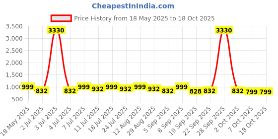 myntra.com KALINI Linen Blend Ikat Saree kalini Price History Graph from 18 May 2025 to 18 Oct 2025