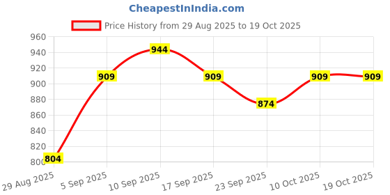 myntra.com KALINI Linen Blend Ikat Saree kalini Price History Graph from 29 Aug 2025 to 18 Oct 2025