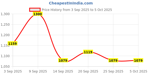 myntra.com KALINI Linen Digital Printed Saree With Blouse Piece kalini Price History Graph from 3 Sep 2025 to 5 Oct 2025