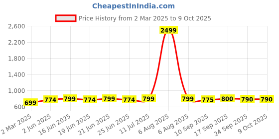 myntra.com KALINI Longline Top kalini Price History Graph from 2 Mar 2025 to 8 Oct 2025