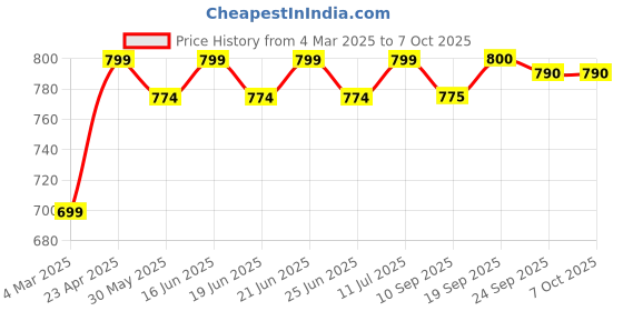 myntra.com KALINI Longline Top kalini Price History Graph from 4 Mar 2025 to 6 Oct 2025