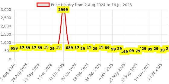 myntra.com KALINI Magenta & Red Geometric Printed  Zari Saree kalini Price History Graph from 2 Aug 2024 to 16 Jul 2025
