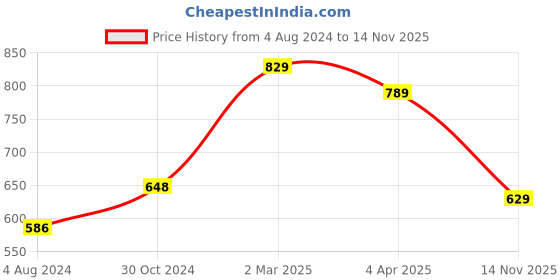 myntra.com KALINI Magenta & Red Pack of 2 Pure Georgette Saree kalini Price History Graph from 4 Aug 2024 to 14 Nov 2025