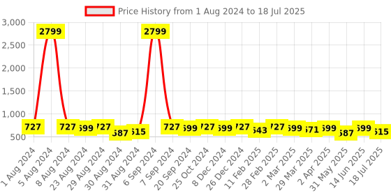 myntra.com KALINI Magenta & White Paisley Poly Chiffon Block Print Saree kalini Price History Graph from 1 Aug 2024 to 18 Jul 2025