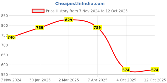 myntra.com KALINI Magenta & Yellow Pure Georgette Saree Combo kalini Price History Graph from 7 Nov 2024 to 12 Oct 2025
