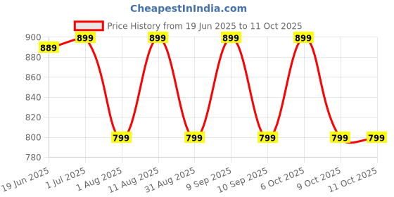 myntra.com KALINI Magenta Chiffon Printed Daily Wear Saree kalini Price History Graph from 19 Jun 2025 to 9 Oct 2025