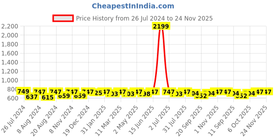 myntra.com KALINI Magenta Dress kalini Price History Graph from 26 Jul 2024 to 24 Nov 2025