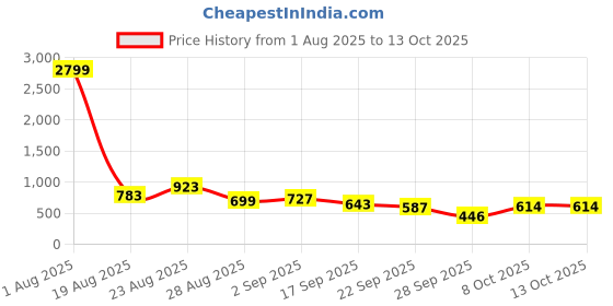 myntra.com KALINI Magenta Poly Chiffon Sarees kalini Price History Graph from 1 Aug 2025 to 13 Oct 2025