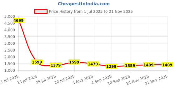 myntra.com KALINI Magenta Pure Cotton Kurta Sets kalini Price History Graph from 1 Jul 2025 to 18 Nov 2025