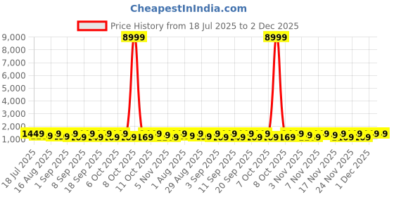 myntra.com KALINI Magenta Pure Crepe Printed Sarees kalini Price History Graph from 18 Jul 2025 to 2 Dec 2025