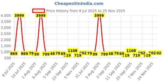 myntra.com KALINI Magenta Satin Embellished Sarees kalini Price History Graph from 8 Jul 2025 to 24 Nov 2025