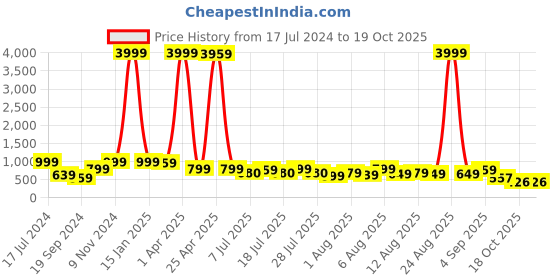 myntra.com KALINI Magenta Sequinned Satin Saree kalini Price History Graph from 17 Jul 2024 to 18 Oct 2025