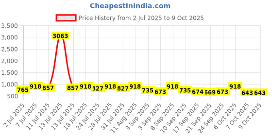 myntra.com KALINI Magenta Silk Blend Printed Sarees kalini Price History Graph from 2 Jul 2025 to 9 Oct 2025