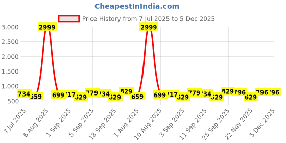 myntra.com KALINI Magenta Silk Blend Woven Design Sarees kalini Price History Graph from 7 Jul 2025 to 5 Dec 2025