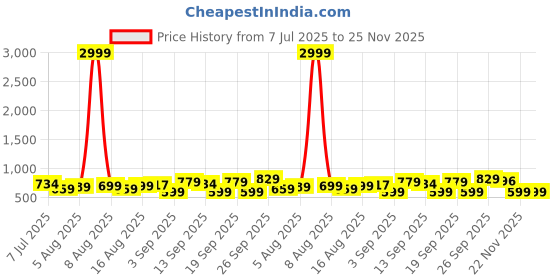 myntra.com KALINI Magenta Silk Blend Woven Design Sarees kalini Price History Graph from 7 Jul 2025 to 25 Nov 2025