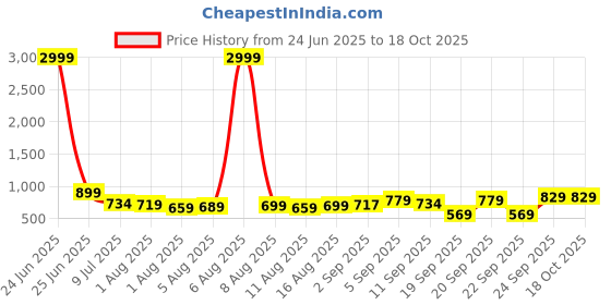 myntra.com KALINI Magenta Silk Blend Woven Design Sarees kalini Price History Graph from 24 Jun 2025 to 18 Oct 2025