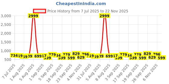 myntra.com KALINI Magenta Silk Blend Woven Design Sarees kalini Price History Graph from 7 Jul 2025 to 22 Nov 2025