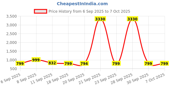 myntra.com KALINI Magenta Silk Blend Woven Design Sarees kalini Price History Graph from 6 Sep 2025 to 7 Oct 2025