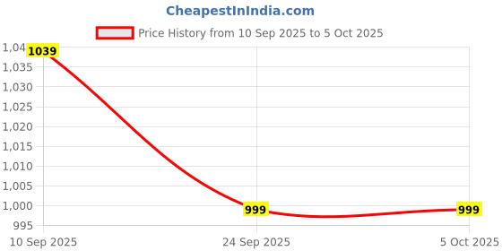 myntra.com kalini Magenta Soft Slub Silk Batik Printed Saree With Unstitched Blouse Piece kalini Price History Graph from 10 Sep 2025 to 5 Oct 2025