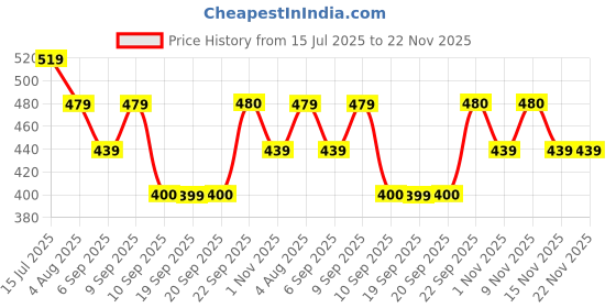 myntra.com KALINI Magenta Solid Silk Blend Saree kalini Price History Graph from 15 Jul 2025 to 22 Nov 2025