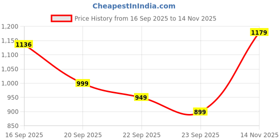 myntra.com KALINI Magenta Striped Silk Blend Leheriya Sarees kalini Price History Graph from 16 Sep 2025 to 14 Nov 2025