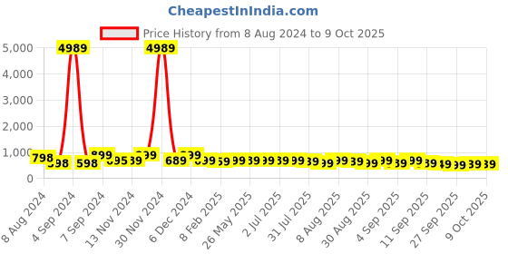 myntra.com KALINI Mandarin Collar A-Line Kurta kalini Price History Graph from 8 Aug 2024 to 9 Oct 2025