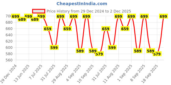 myntra.com KALINI Mandarin Collar Anarkali Kurta kalini Price History Graph from 29 Dec 2024 to 2 Dec 2025