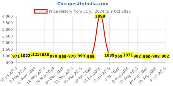 myntra.com KALINI Mandarin Collar Anarkali Kurta & Trousers With Dupatta kalini Price History Graph from 31 Jul 2024 to 9 Oct 2025