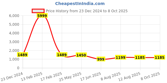 myntra.com KALINI Mandarin Collar Anarkali Kurta with Palazzos & Dupatta kalini Price History Graph from 23 Dec 2024 to 8 Oct 2025