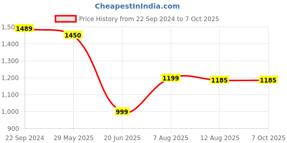 myntra.com KALINI Mandarin Collar Anarkali Kurta with Palazzos & Dupatta kalini Price History Graph from 22 Sep 2024 to 7 Oct 2025