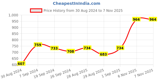 myntra.com KALINI Mandarin Collar Bell Sleeves A-Line Dress kalini Price History Graph from 30 Aug 2024 to 6 Nov 2025