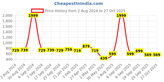 myntra.com KALINI Mandarin Collar Cotton Shirt Style Top kalini Price History Graph from 2 Aug 2024 to 27 Oct 2025