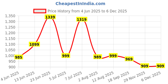 myntra.com KALINI Mandarin Collar Cotton Slub A-Line Kurta With Kalamkari Printed Palazzos kalini Price History Graph from 4 Jun 2025 to 5 Dec 2025