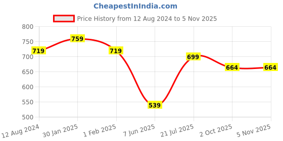 myntra.com KALINI Mandarin Collar Cotton Straight Kurta kalini Price History Graph from 12 Aug 2024 to 1 Nov 2025