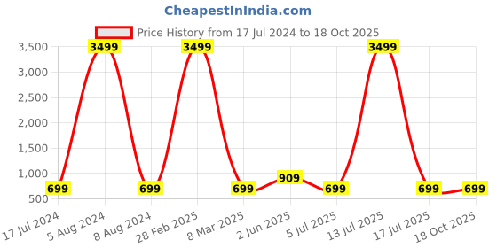 myntra.com KALINI Mandarin Collar Cuffed Sleeves Side Gathered or Pleated Top kalini Price History Graph from 17 Jul 2024 to 18 Oct 2025