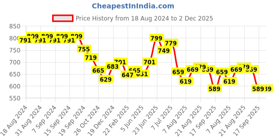 myntra.com KALINI Mandarin Collar Denim Top kalini Price History Graph from 18 Aug 2024 to 1 Dec 2025