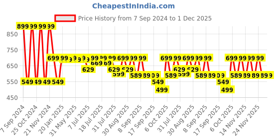 myntra.com KALINI Mandarin Collar Empire Anarkali Kurta kalini Price History Graph from 7 Sep 2024 to 30 Nov 2025